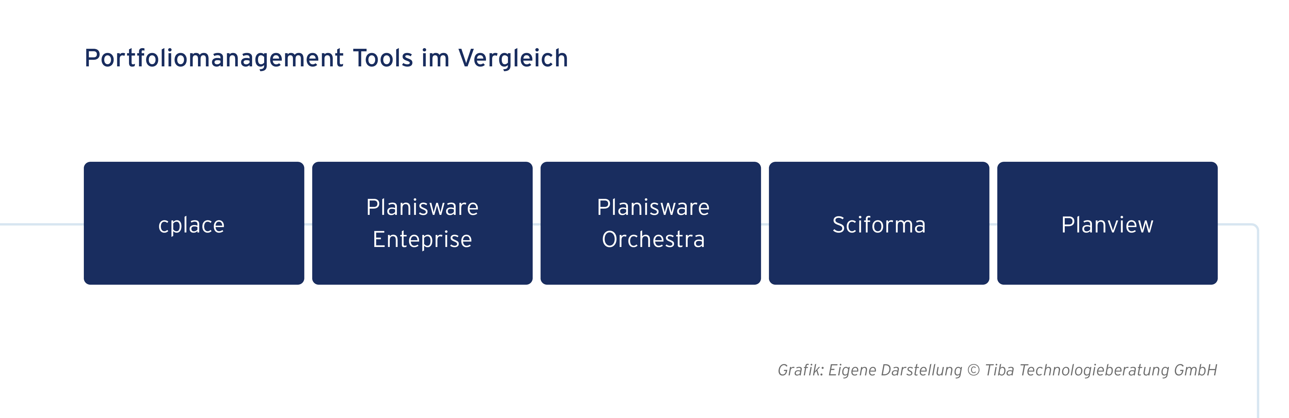 Grafische Darstellung von Portfoliomanagement-Tools im Vergleich